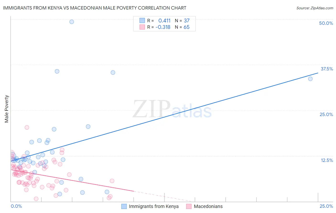 Immigrants from Kenya vs Macedonian Male Poverty