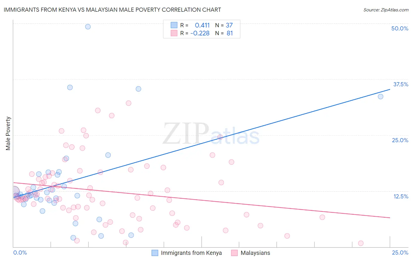 Immigrants from Kenya vs Malaysian Male Poverty