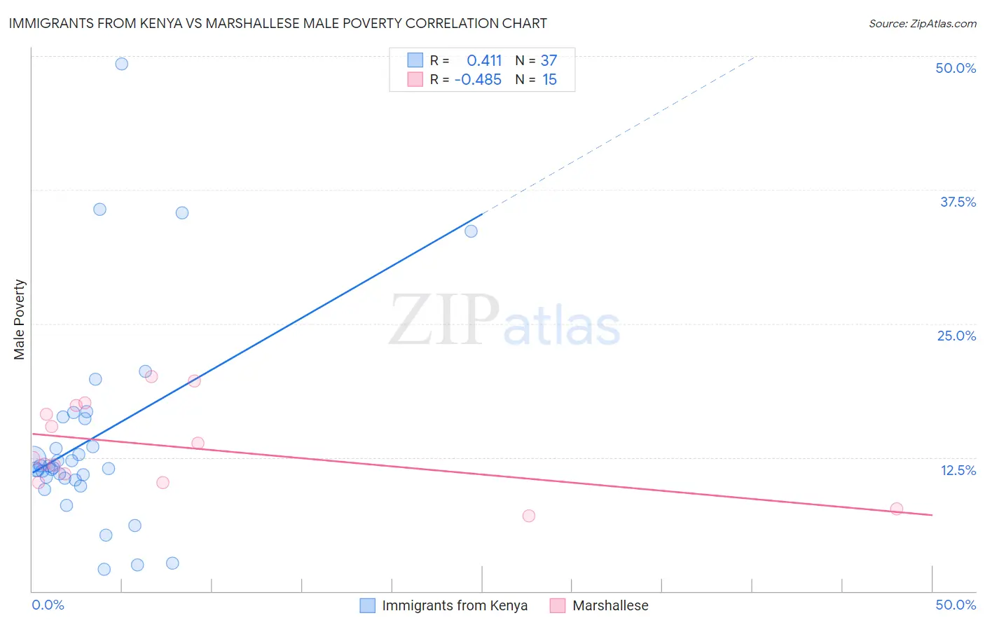 Immigrants from Kenya vs Marshallese Male Poverty