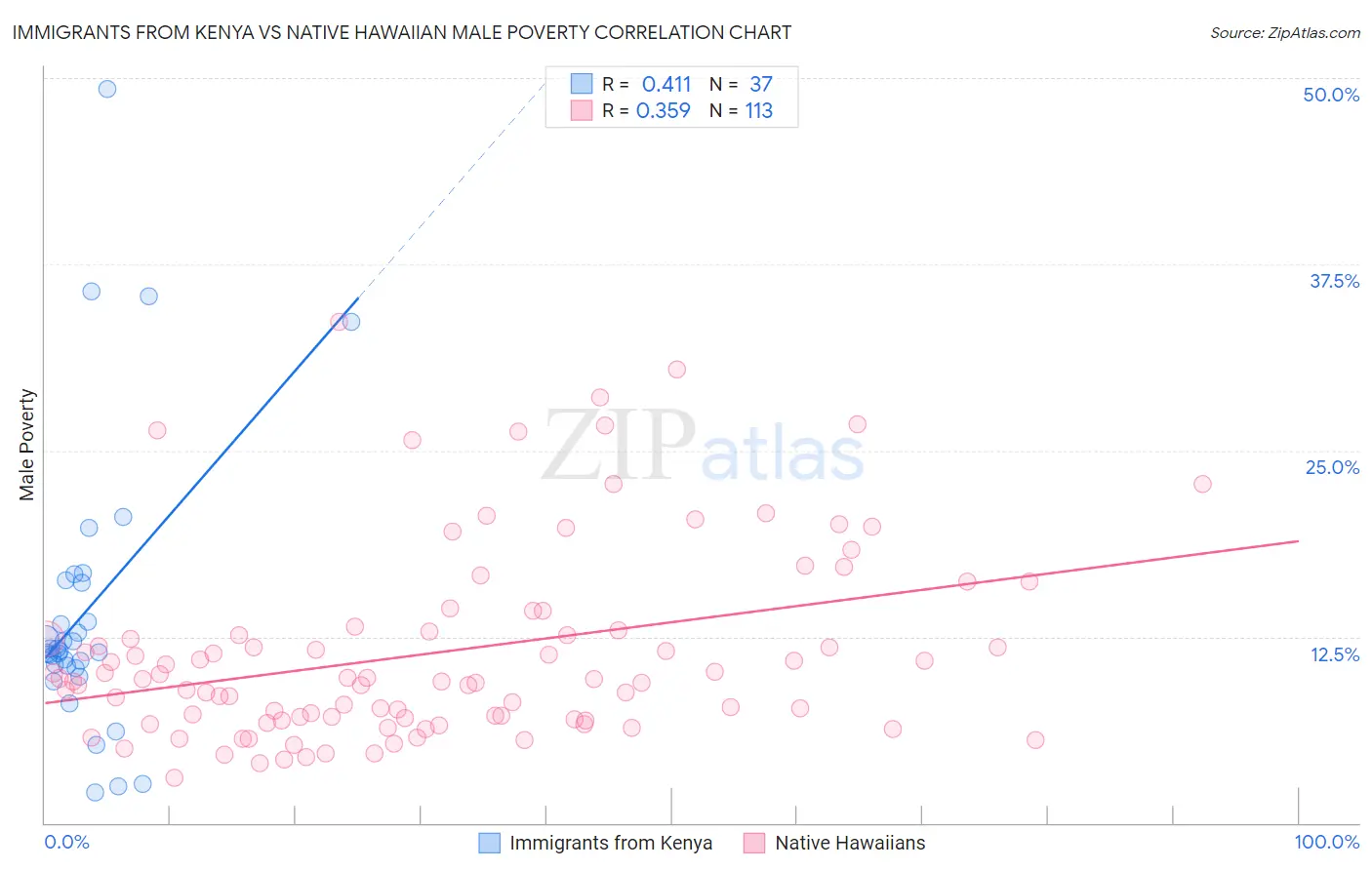 Immigrants from Kenya vs Native Hawaiian Male Poverty