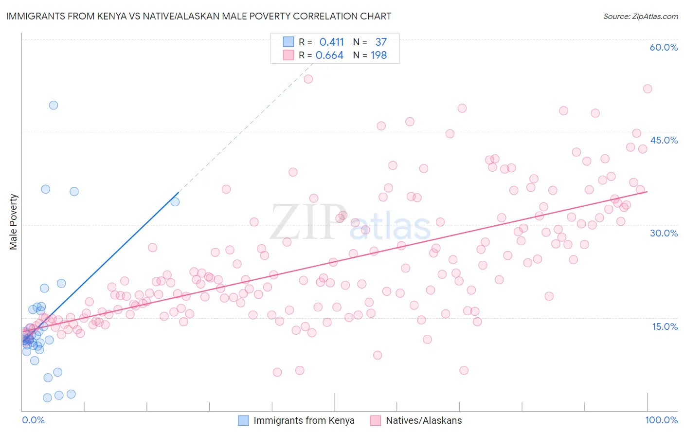Immigrants from Kenya vs Native/Alaskan Male Poverty