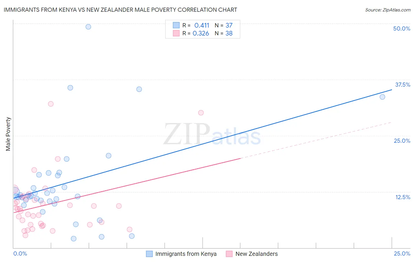 Immigrants from Kenya vs New Zealander Male Poverty
