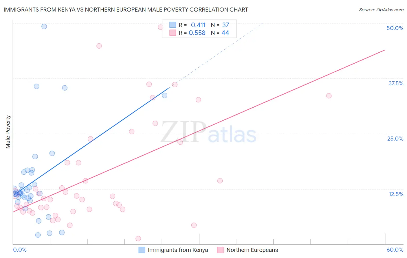 Immigrants from Kenya vs Northern European Male Poverty