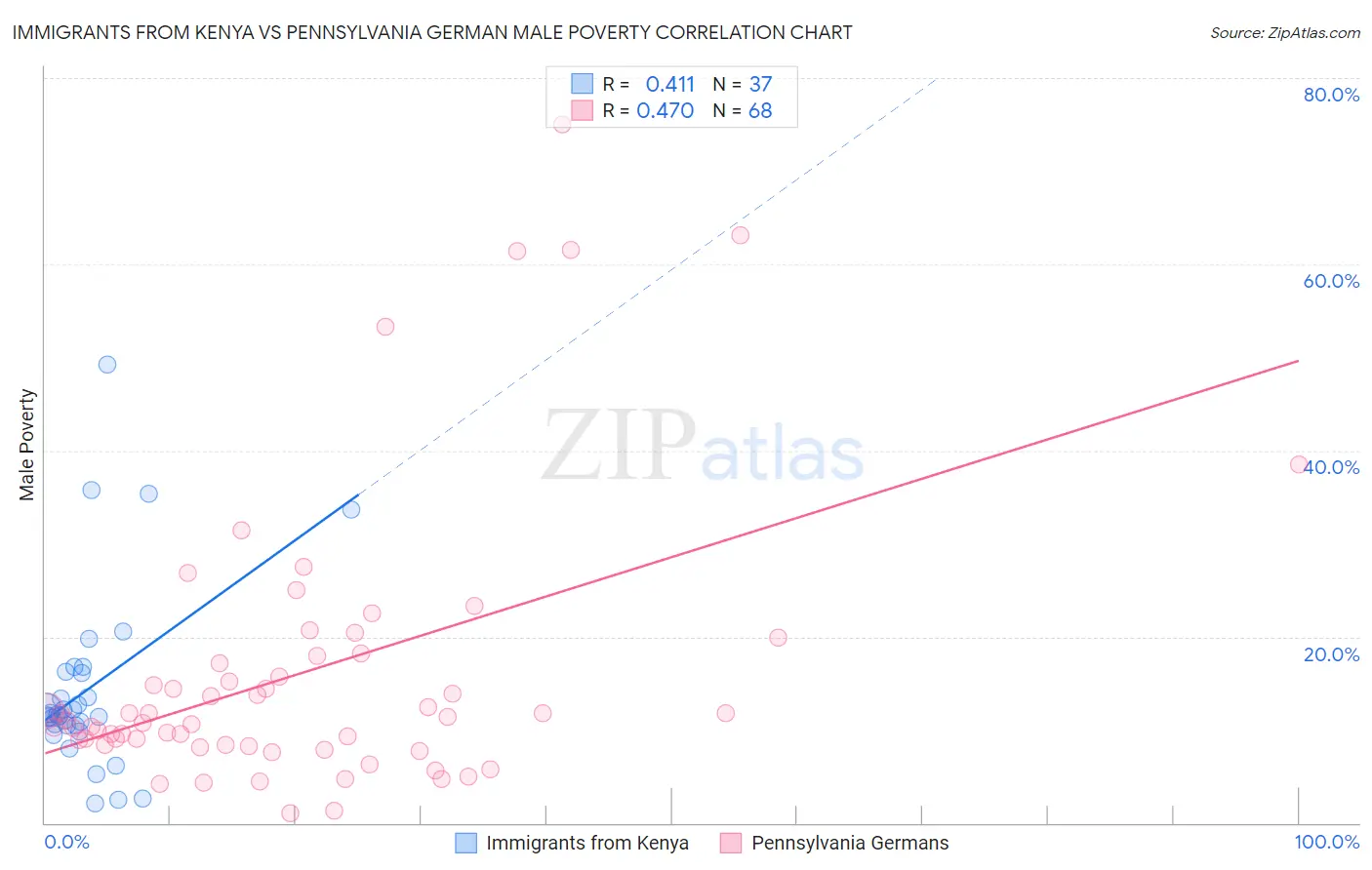 Immigrants from Kenya vs Pennsylvania German Male Poverty