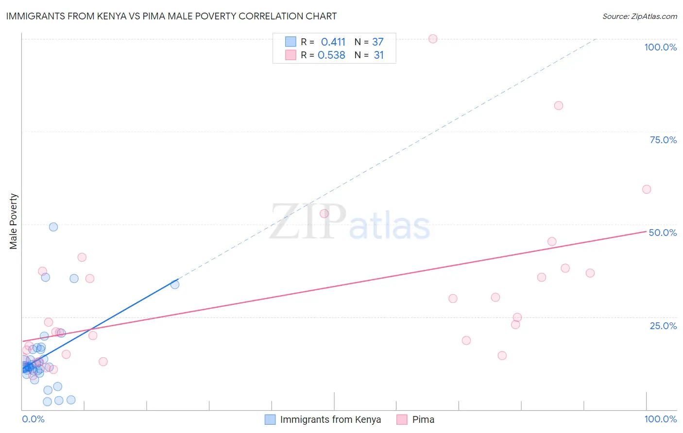 Immigrants from Kenya vs Pima Male Poverty