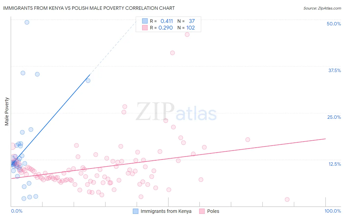 Immigrants from Kenya vs Polish Male Poverty