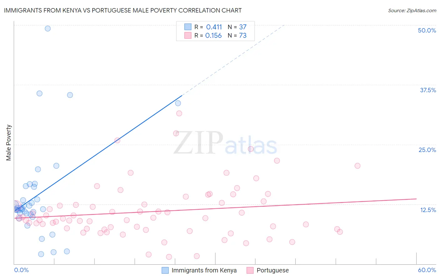 Immigrants from Kenya vs Portuguese Male Poverty