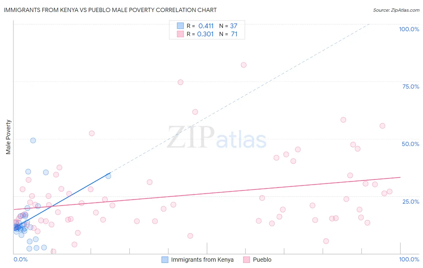 Immigrants from Kenya vs Pueblo Male Poverty
