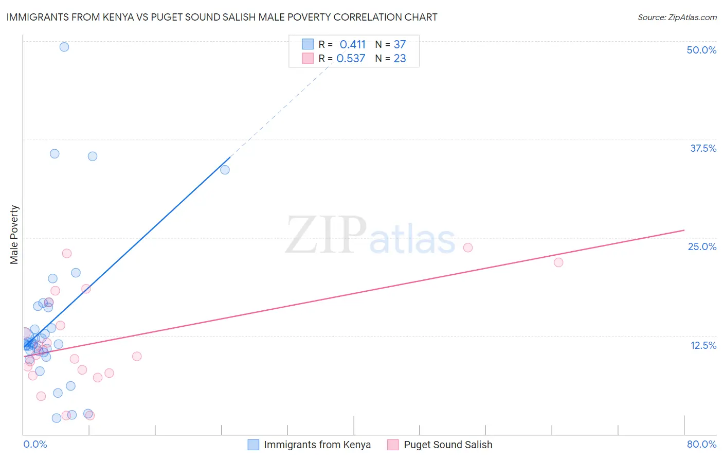 Immigrants from Kenya vs Puget Sound Salish Male Poverty