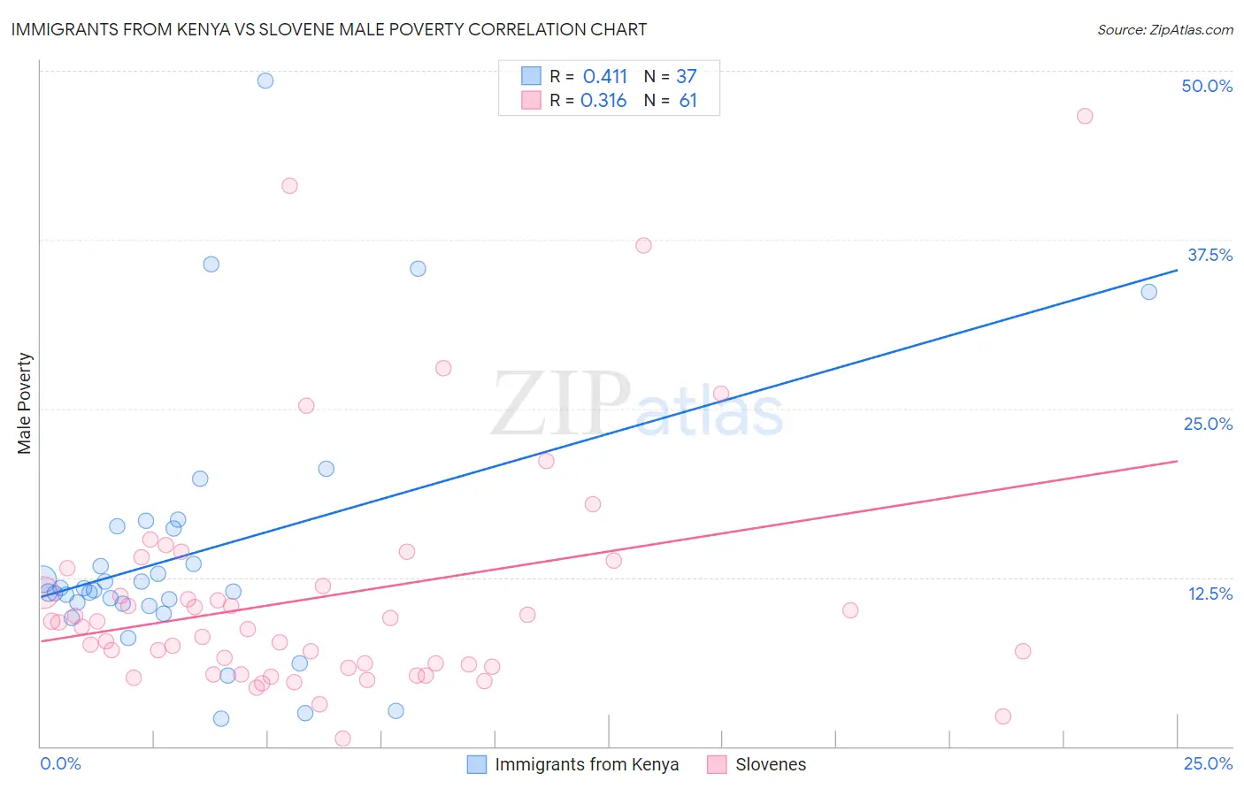 Immigrants from Kenya vs Slovene Male Poverty