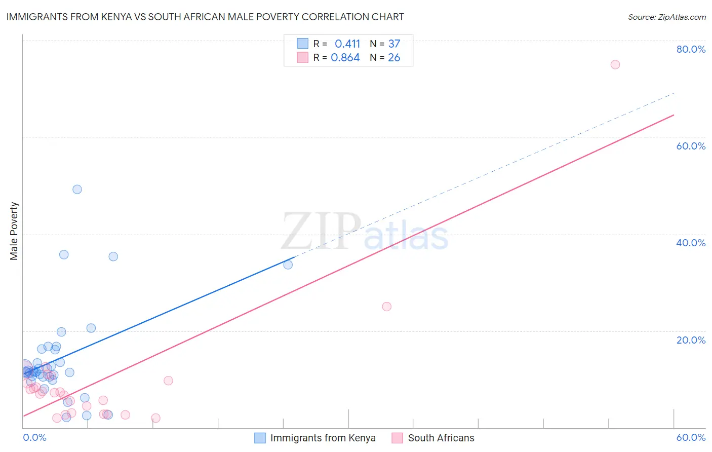 Immigrants from Kenya vs South African Male Poverty