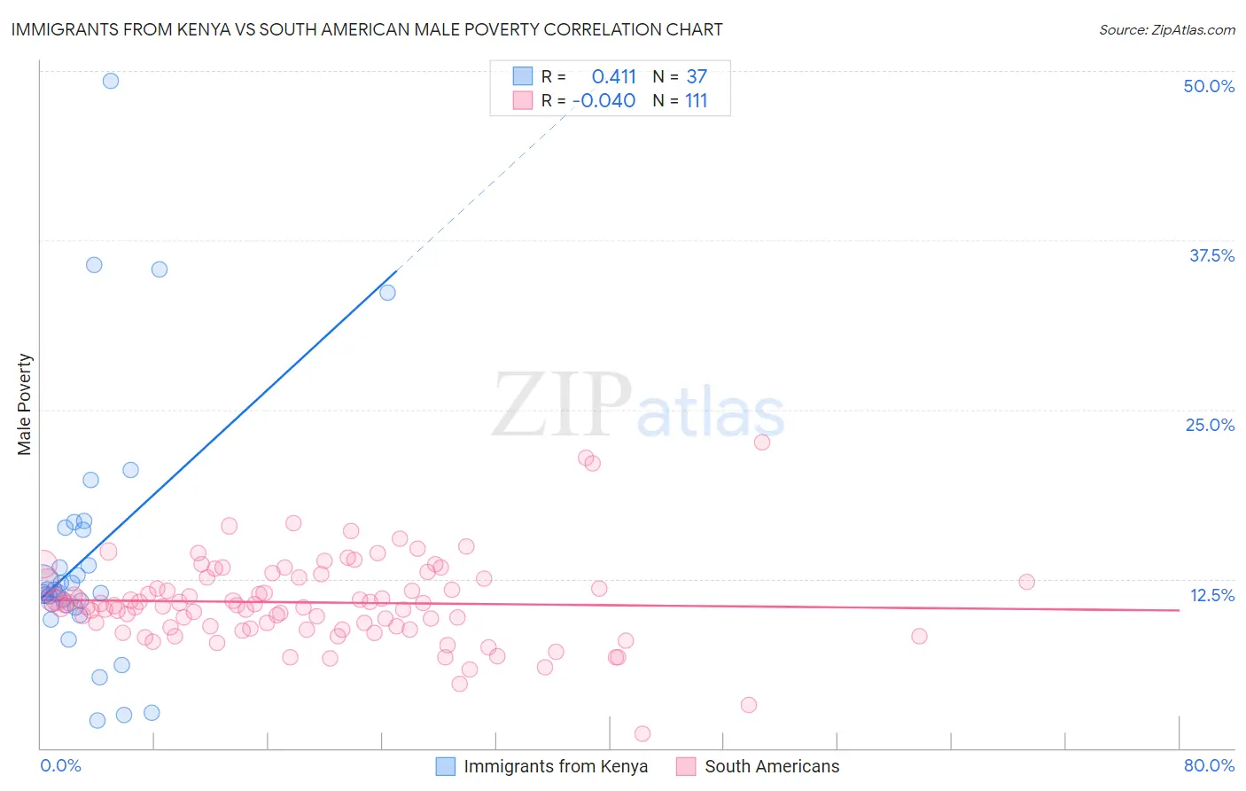 Immigrants from Kenya vs South American Male Poverty