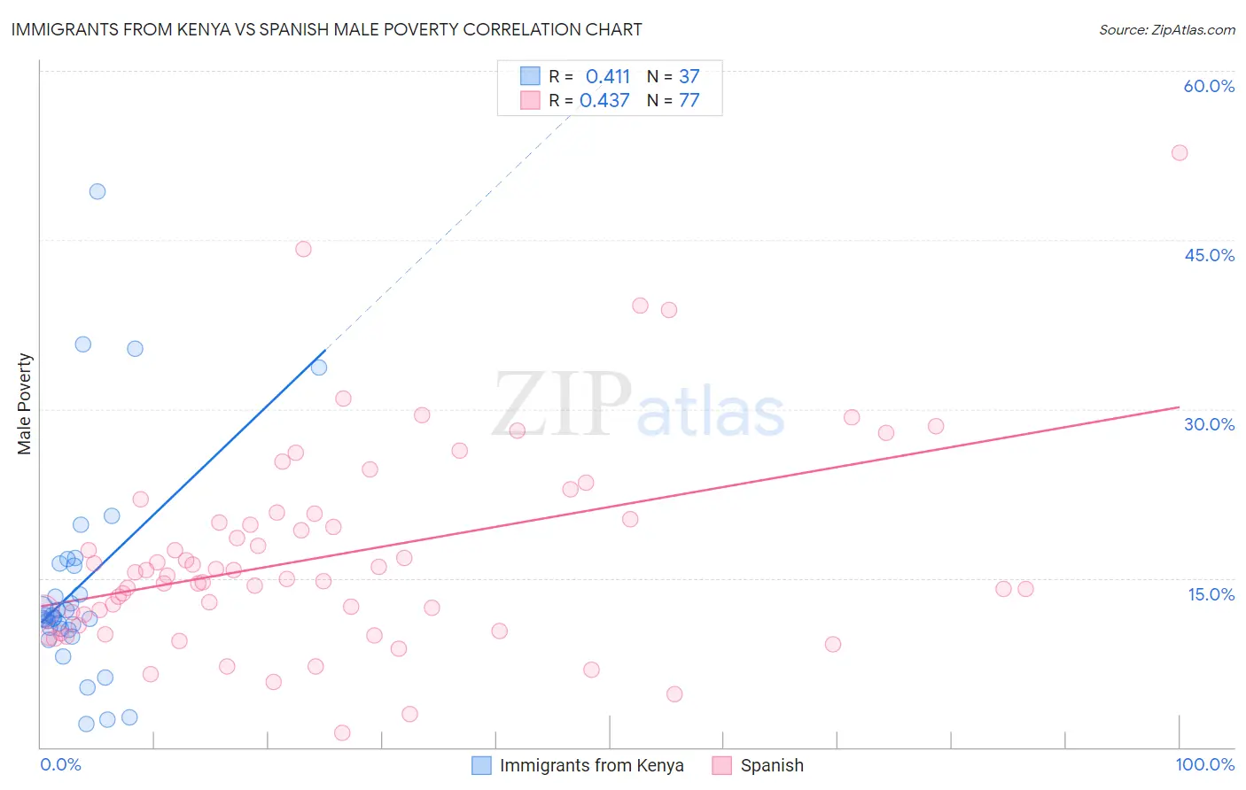 Immigrants from Kenya vs Spanish Male Poverty