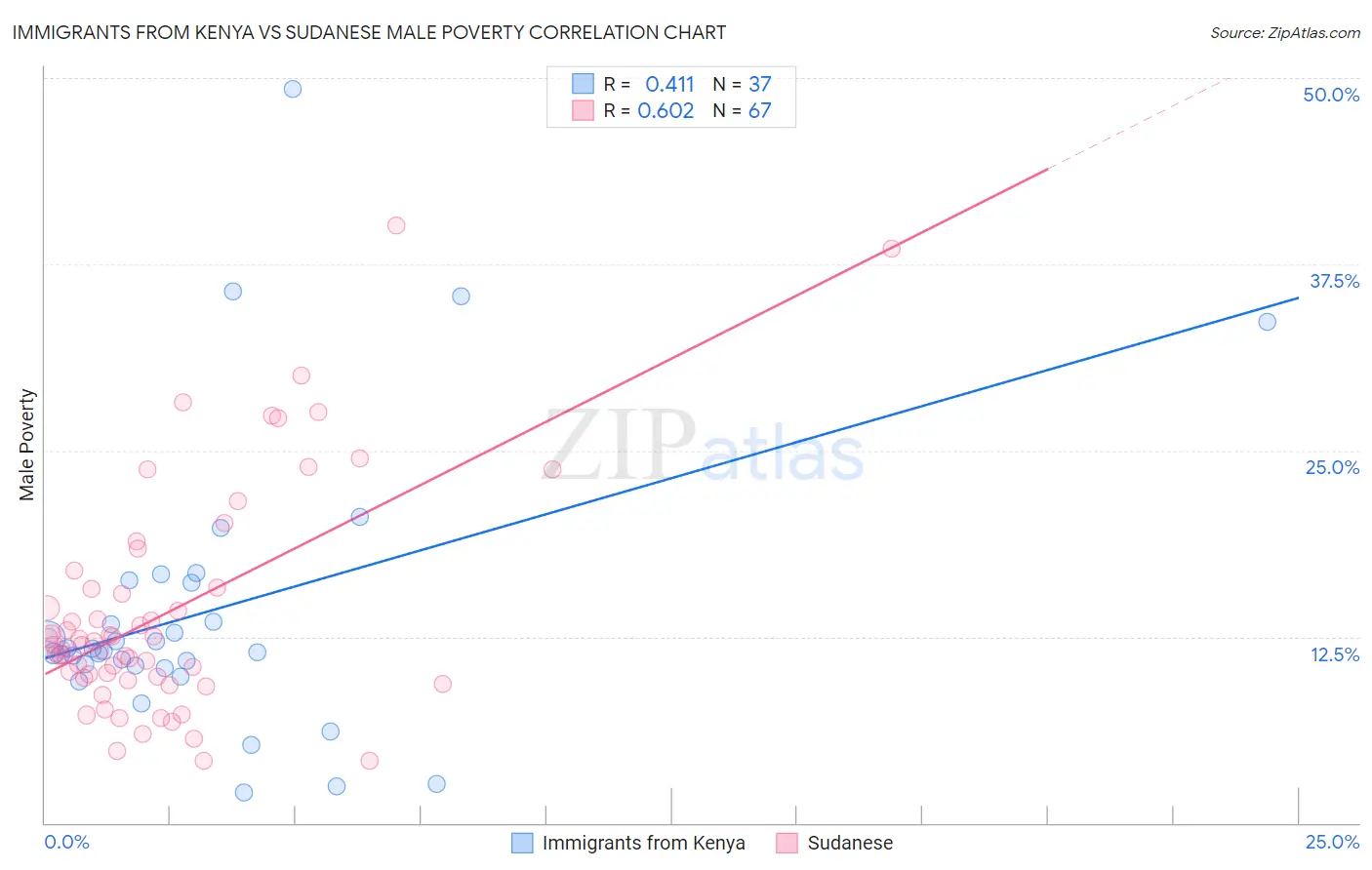Immigrants from Kenya vs Sudanese Male Poverty