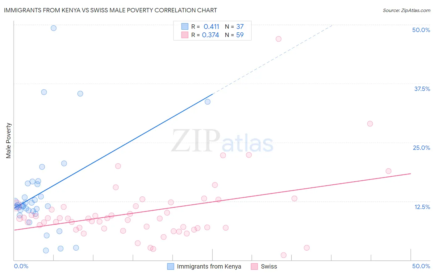 Immigrants from Kenya vs Swiss Male Poverty