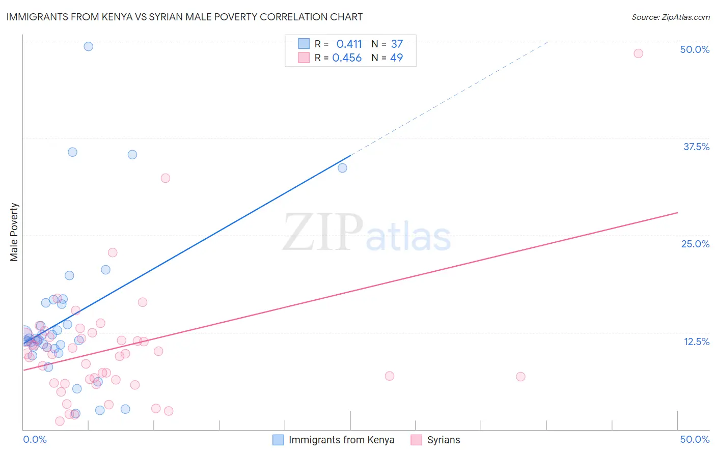 Immigrants from Kenya vs Syrian Male Poverty