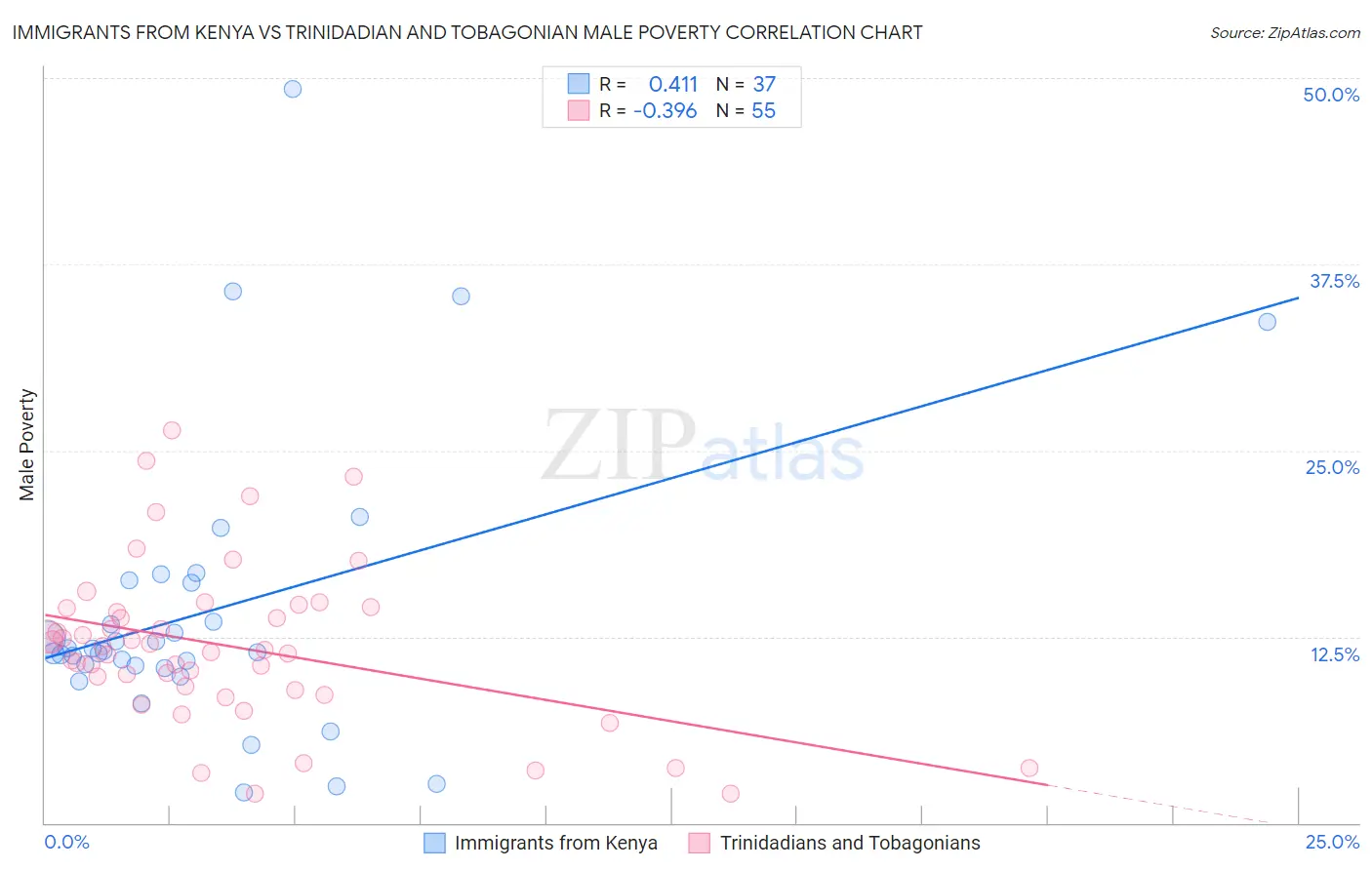 Immigrants from Kenya vs Trinidadian and Tobagonian Male Poverty
