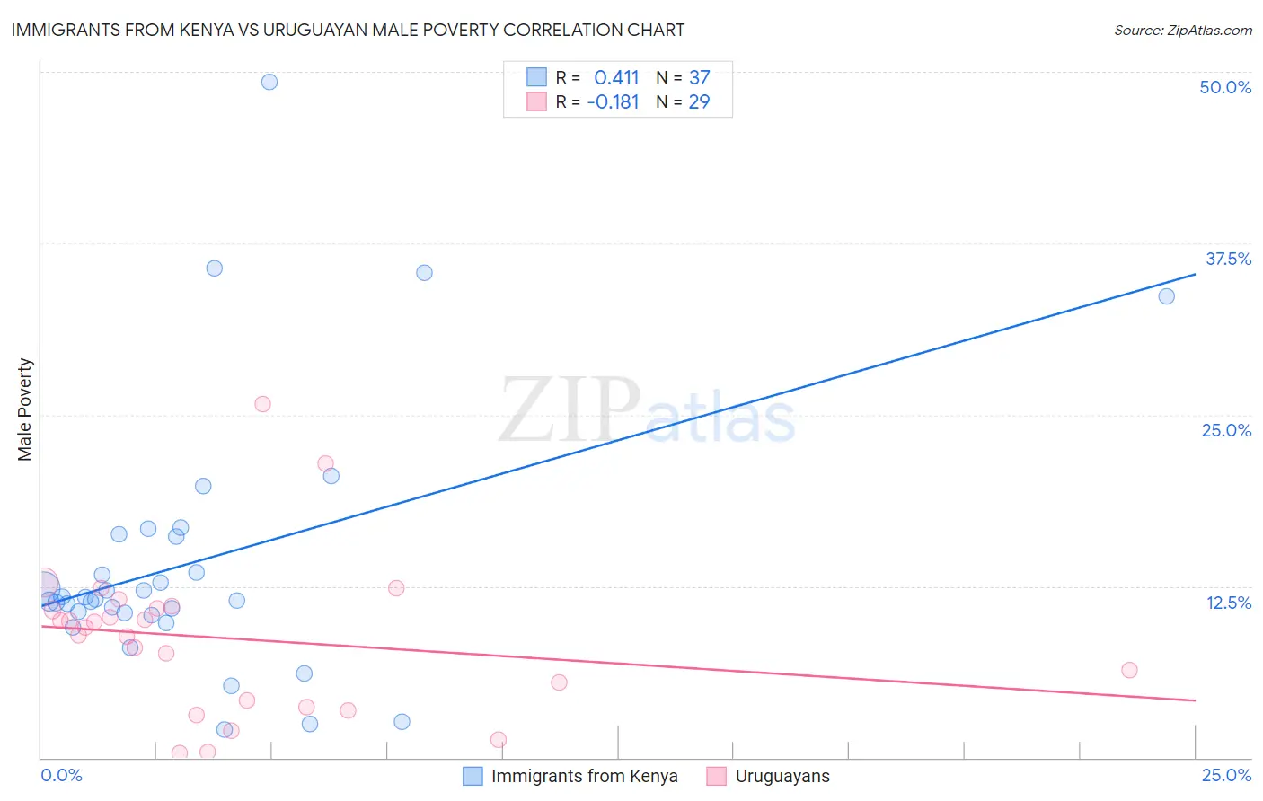 Immigrants from Kenya vs Uruguayan Male Poverty