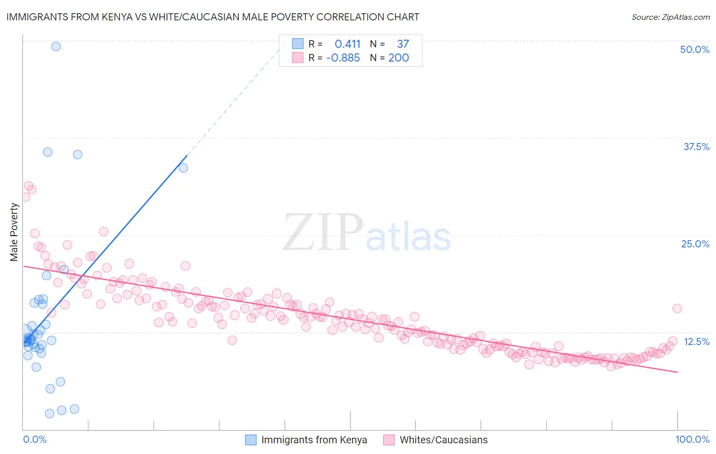 Immigrants from Kenya vs White/Caucasian Male Poverty