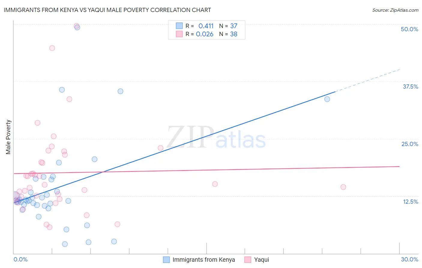 Immigrants from Kenya vs Yaqui Male Poverty