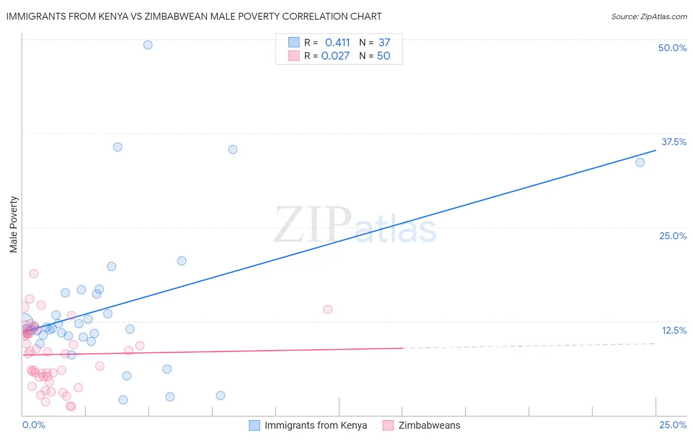 Immigrants from Kenya vs Zimbabwean Male Poverty