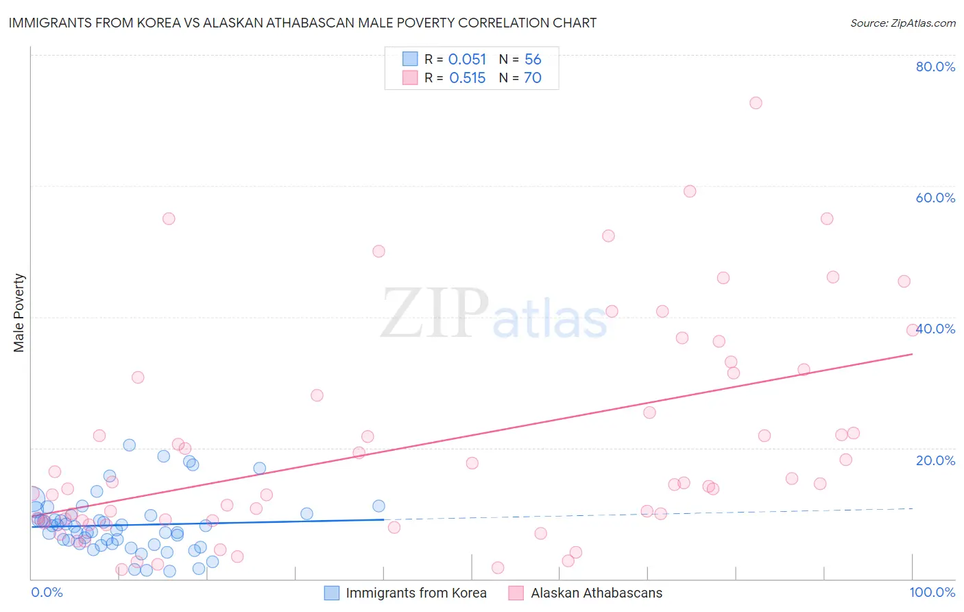 Immigrants from Korea vs Alaskan Athabascan Male Poverty