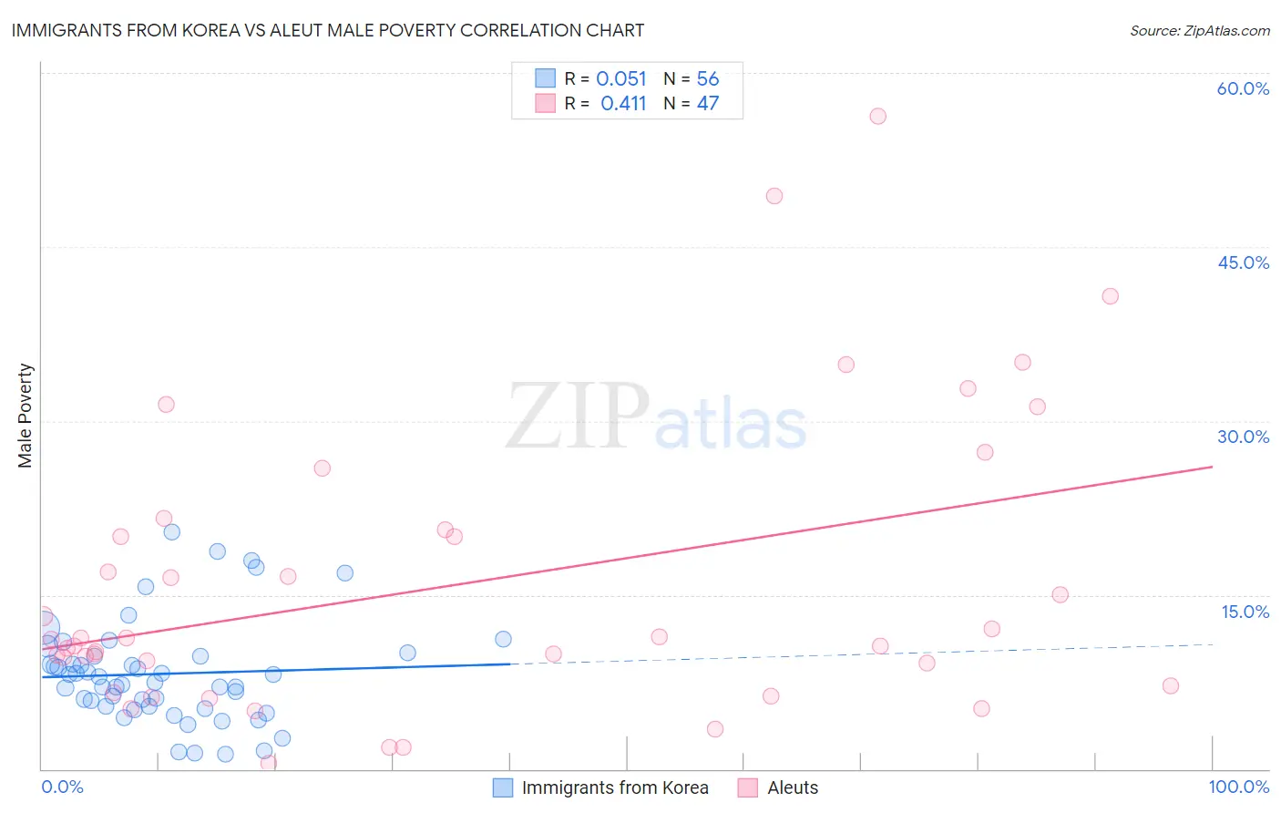 Immigrants from Korea vs Aleut Male Poverty