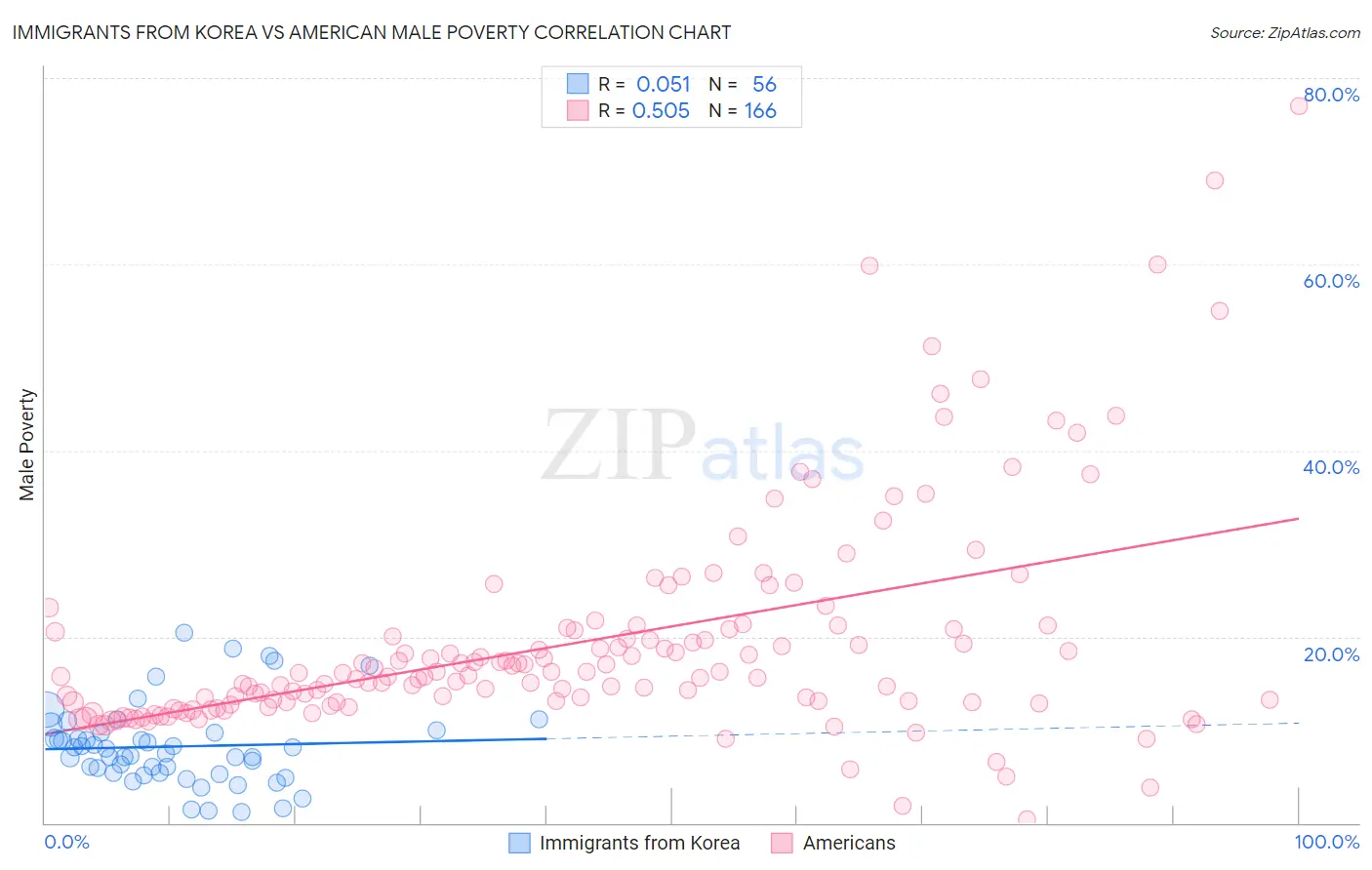 Immigrants from Korea vs American Male Poverty