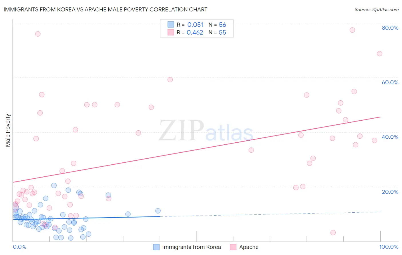 Immigrants from Korea vs Apache Male Poverty