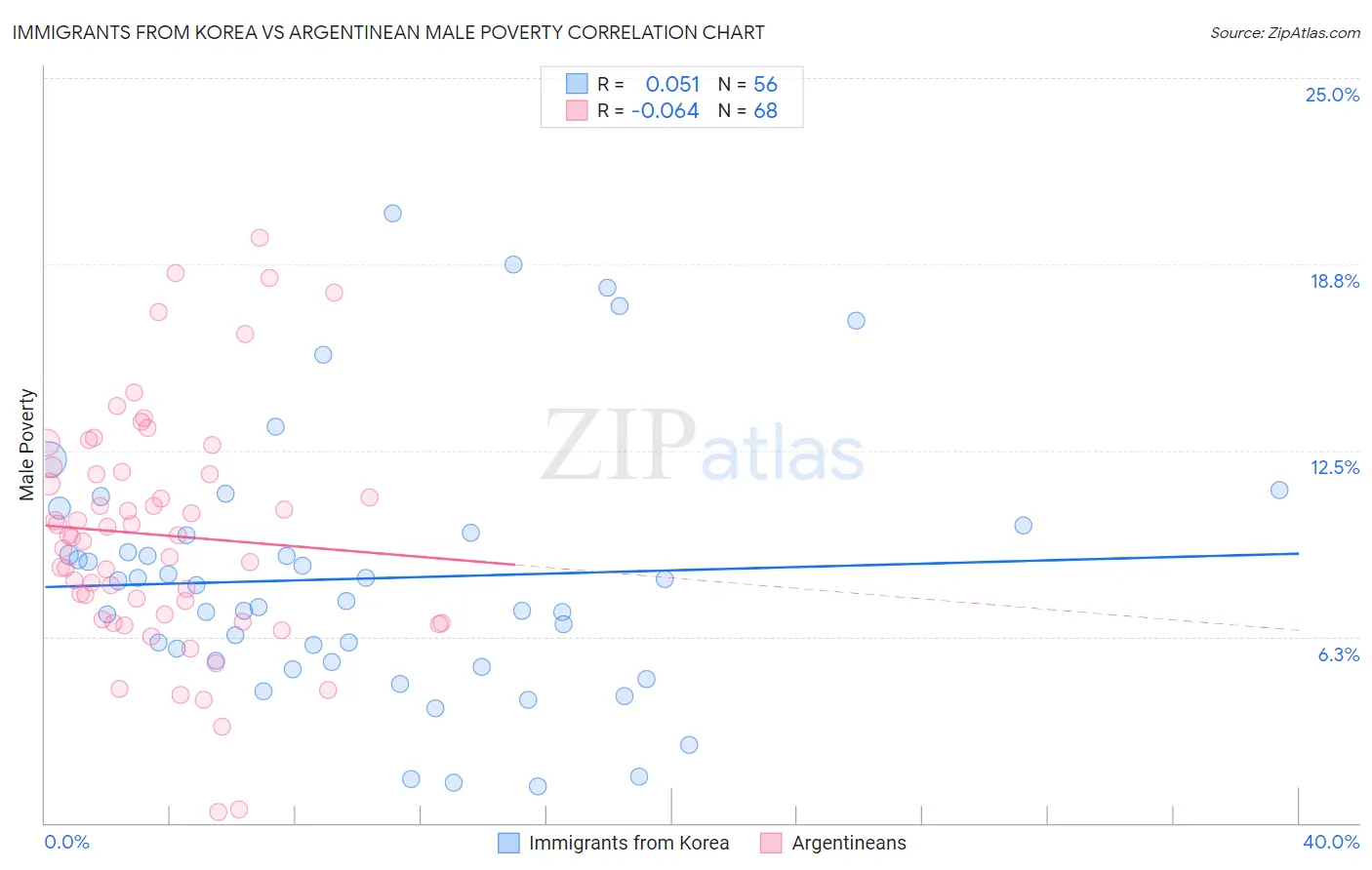 Immigrants from Korea vs Argentinean Male Poverty