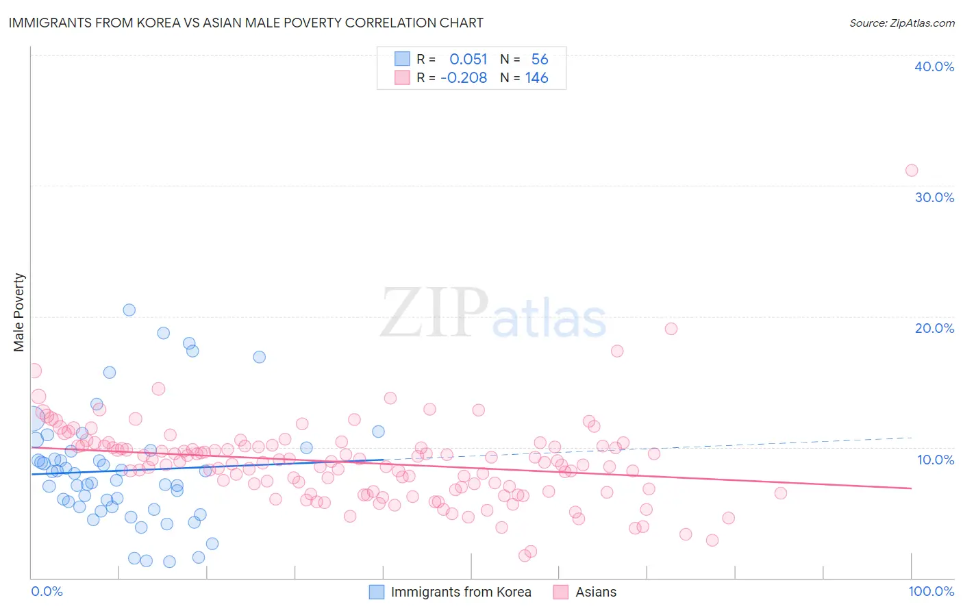 Immigrants from Korea vs Asian Male Poverty