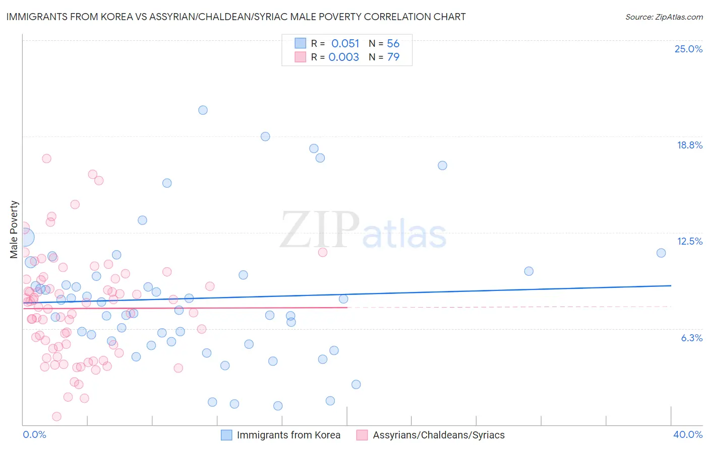 Immigrants from Korea vs Assyrian/Chaldean/Syriac Male Poverty