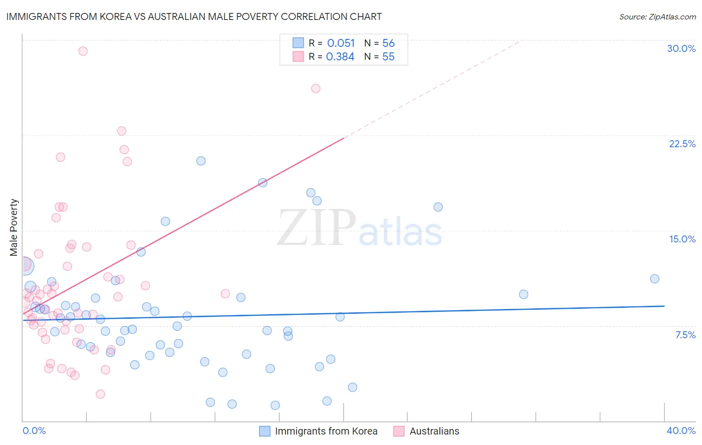 Immigrants from Korea vs Australian Male Poverty