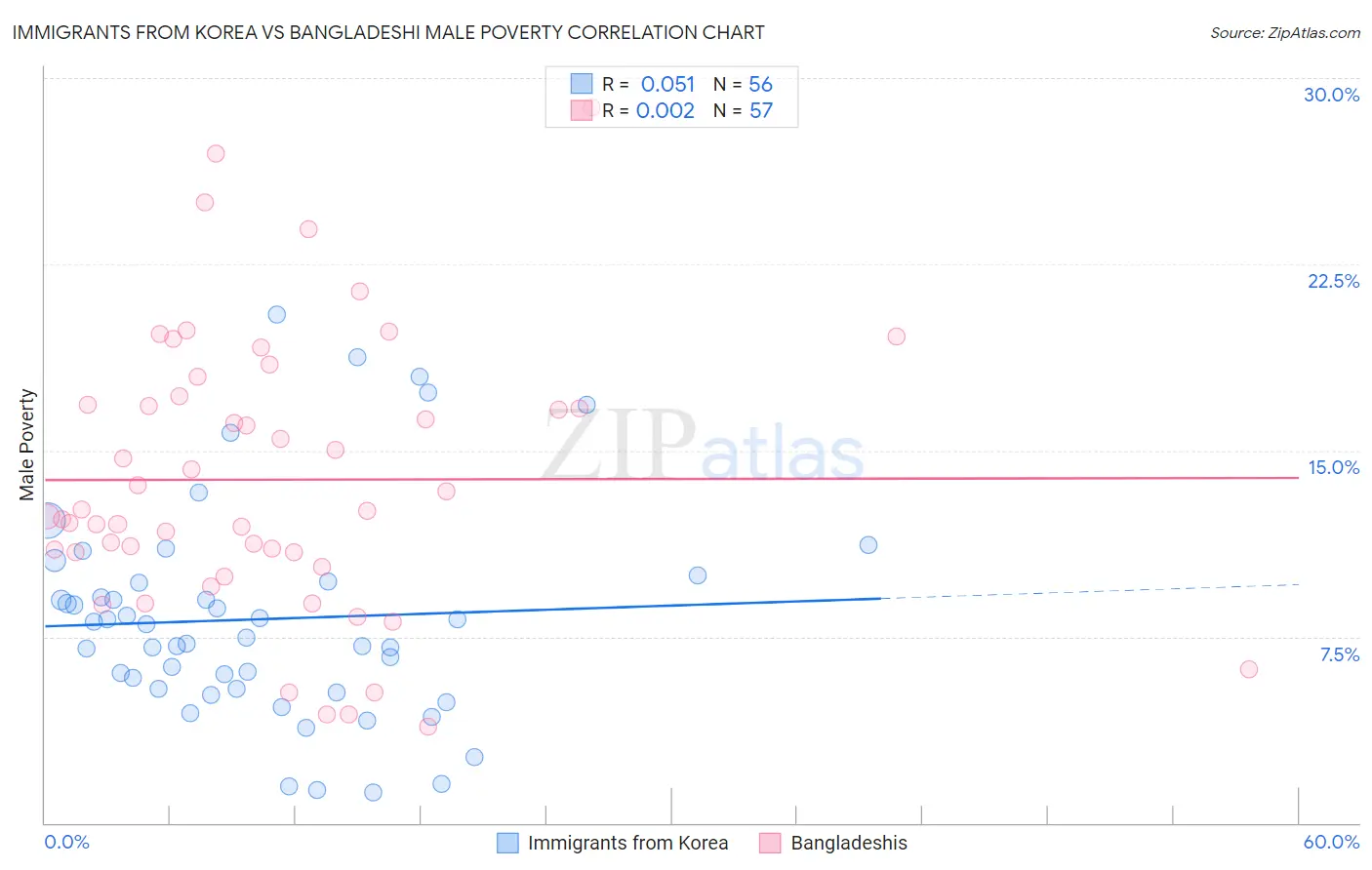 Immigrants from Korea vs Bangladeshi Male Poverty