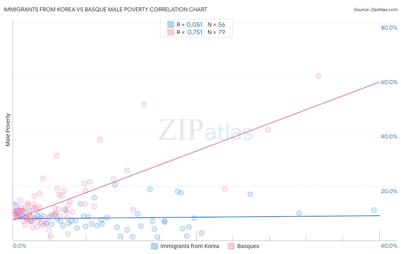 Immigrants from Korea vs Basque Male Poverty