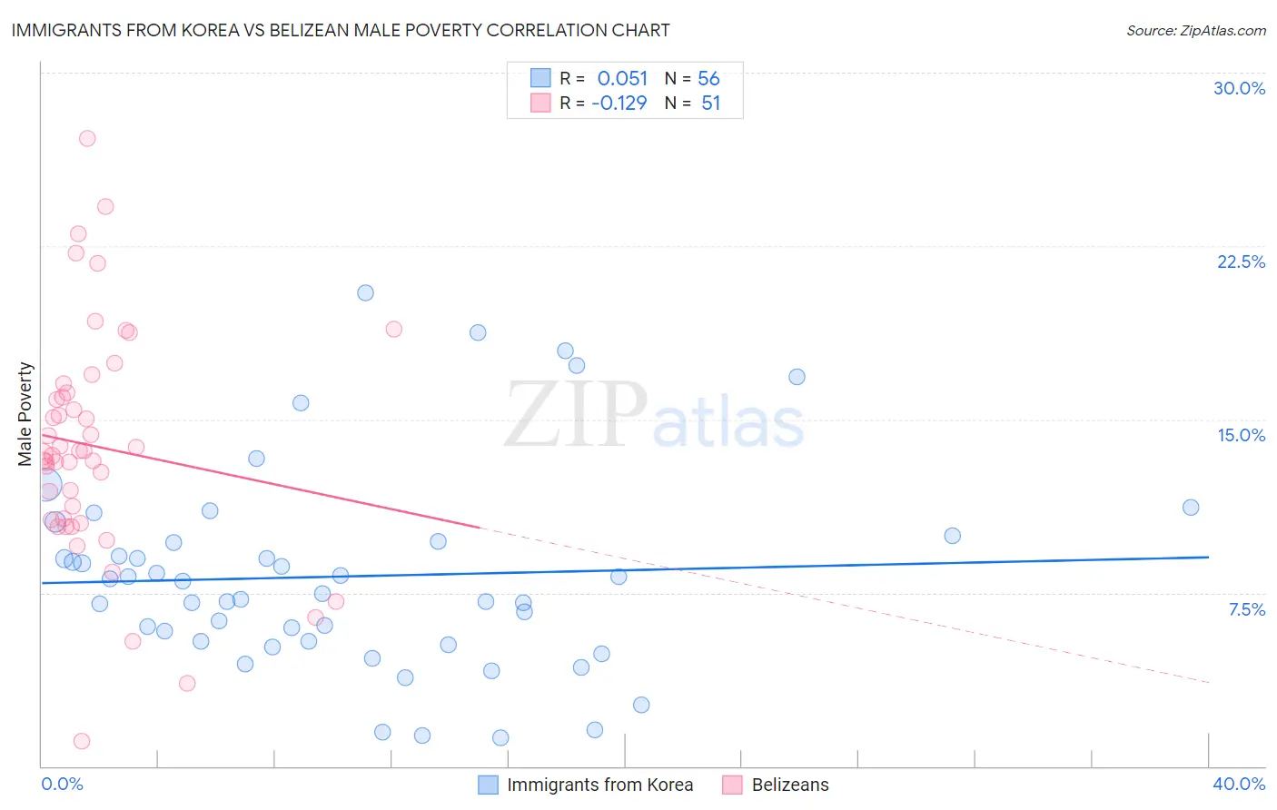 Immigrants from Korea vs Belizean Male Poverty