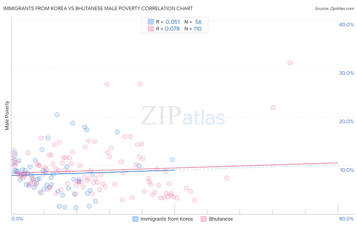 Immigrants from Korea vs Bhutanese Male Poverty