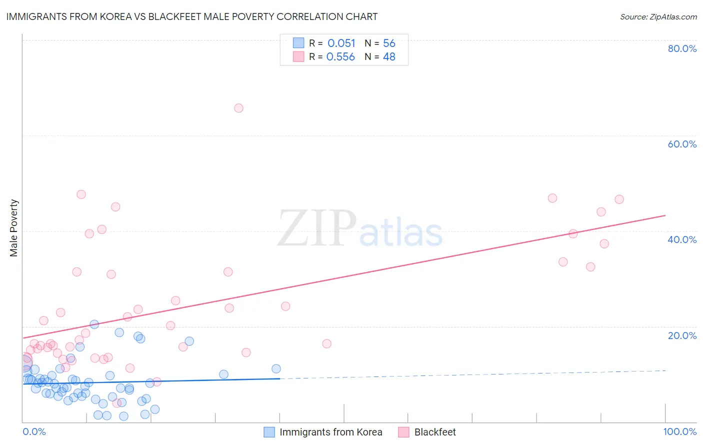 Immigrants from Korea vs Blackfeet Male Poverty