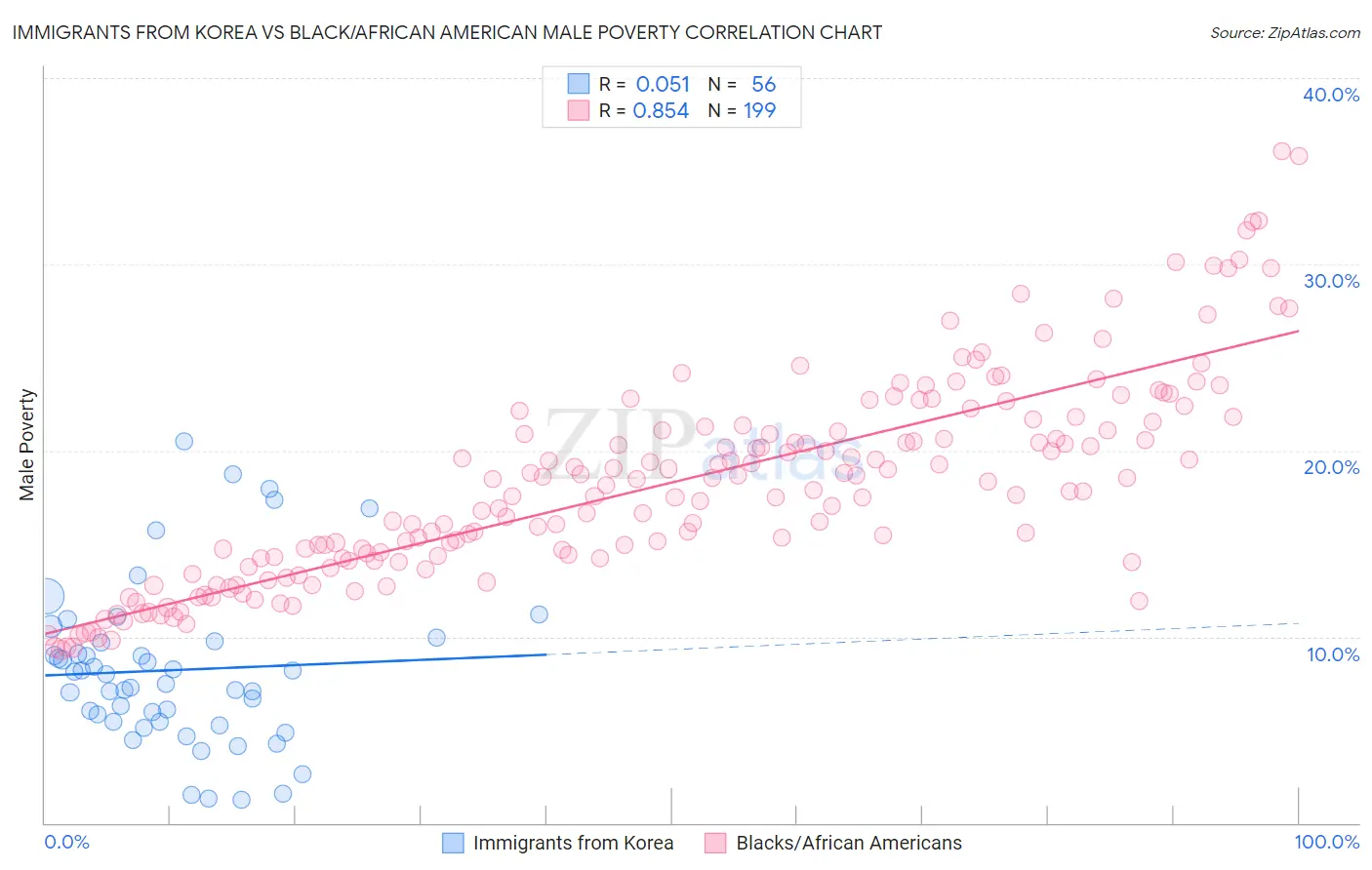 Immigrants from Korea vs Black/African American Male Poverty