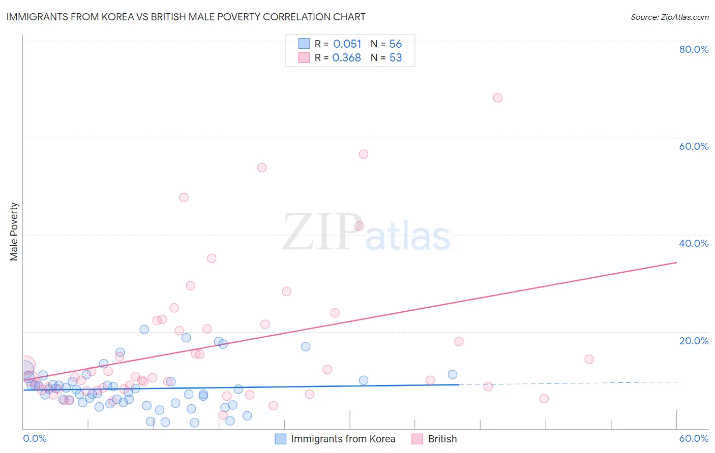 Immigrants from Korea vs British Male Poverty