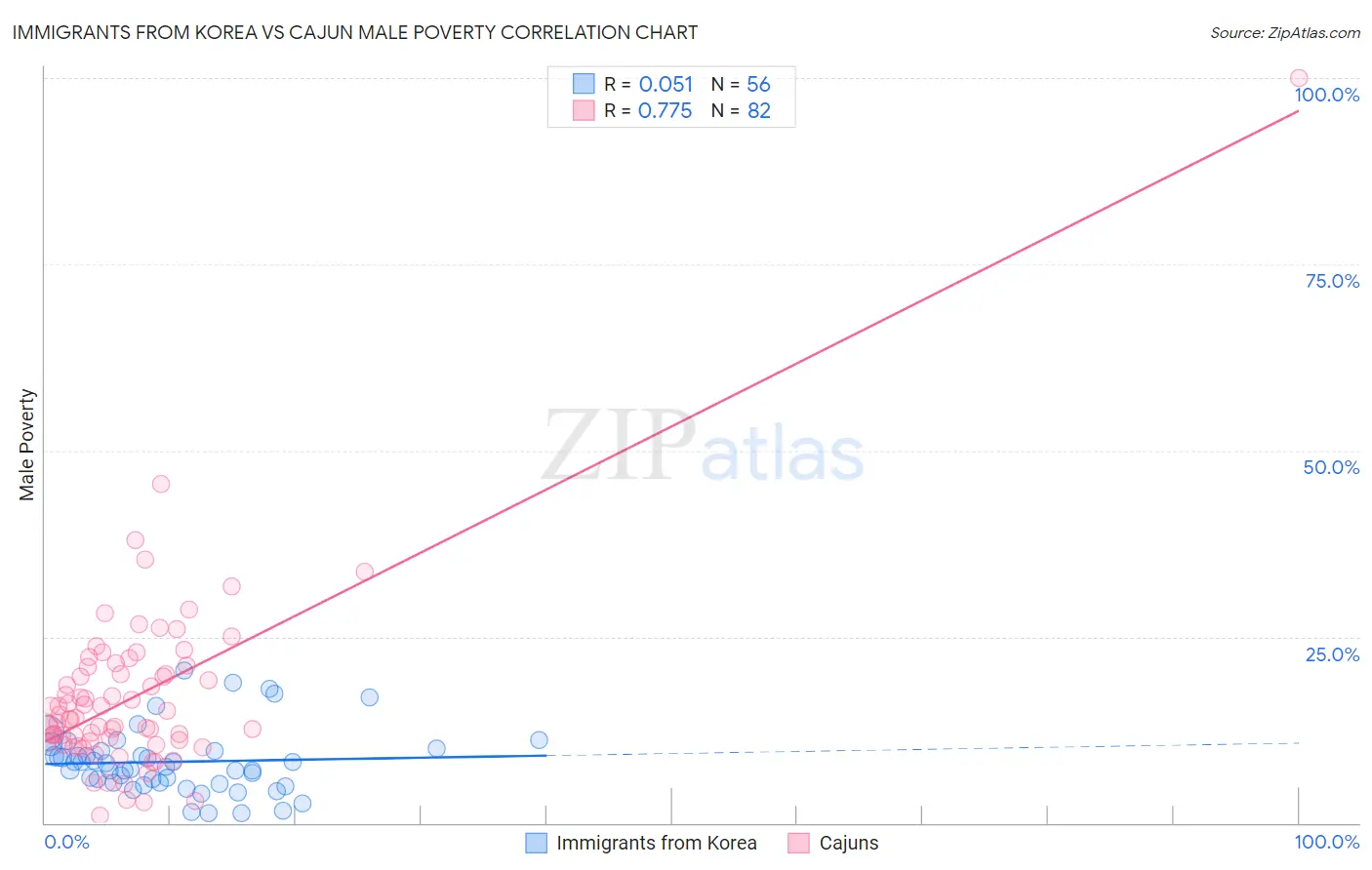 Immigrants from Korea vs Cajun Male Poverty