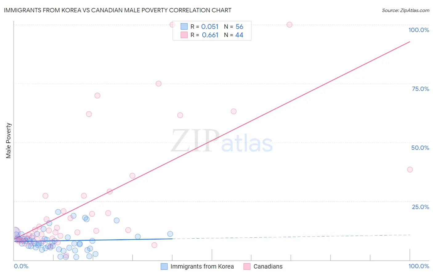 Immigrants from Korea vs Canadian Male Poverty