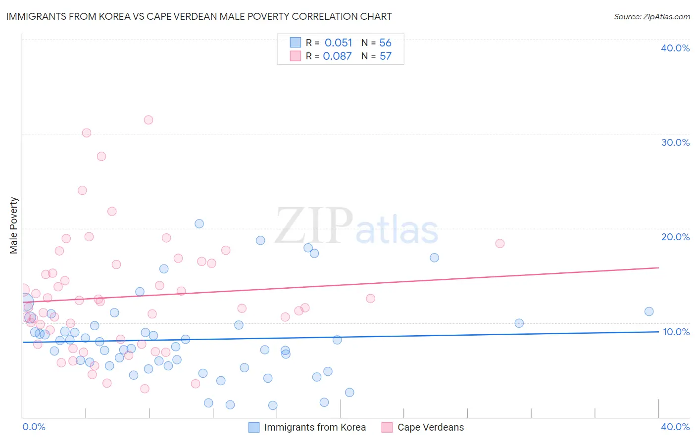 Immigrants from Korea vs Cape Verdean Male Poverty