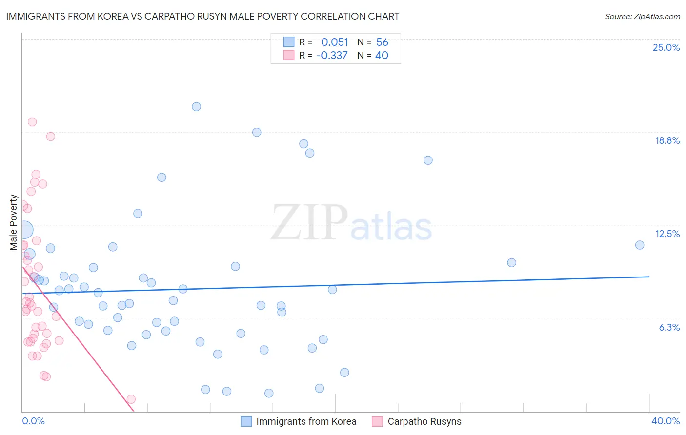 Immigrants from Korea vs Carpatho Rusyn Male Poverty