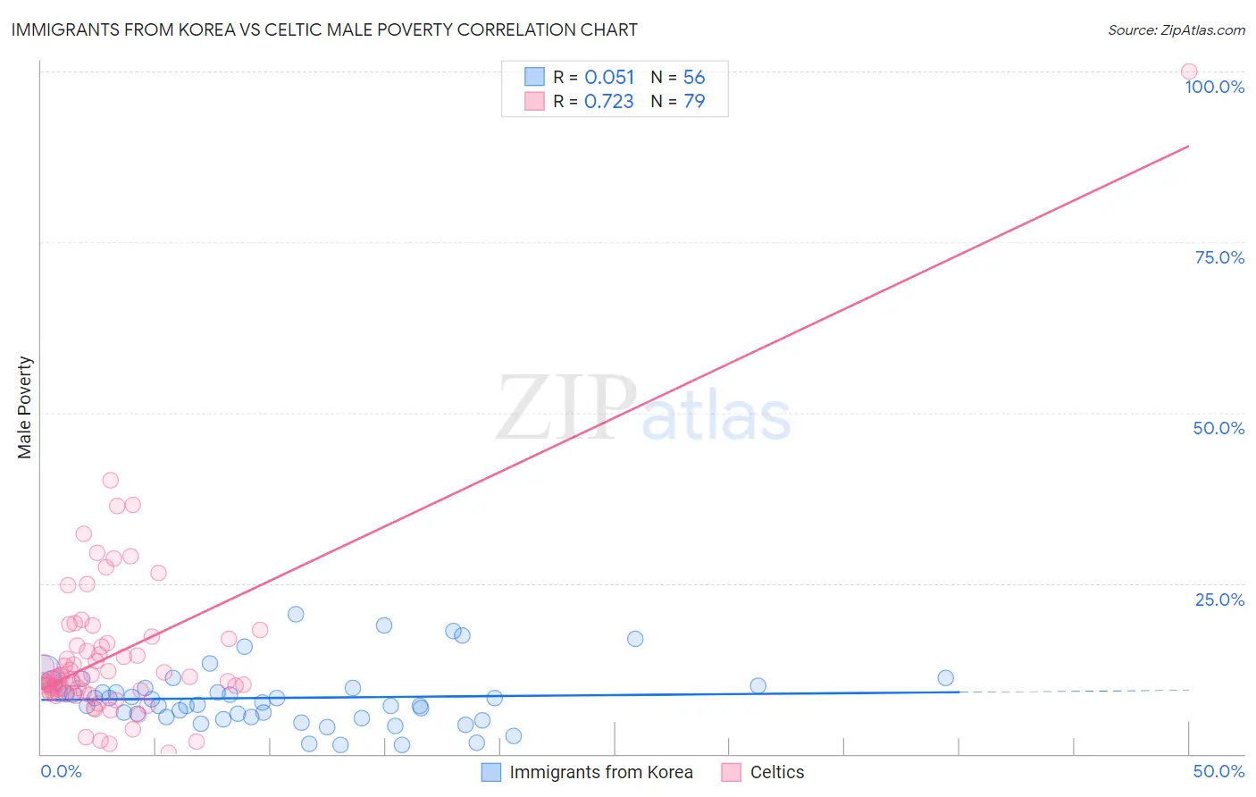 Immigrants from Korea vs Celtic Male Poverty