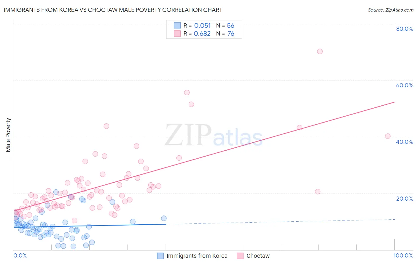 Immigrants from Korea vs Choctaw Male Poverty