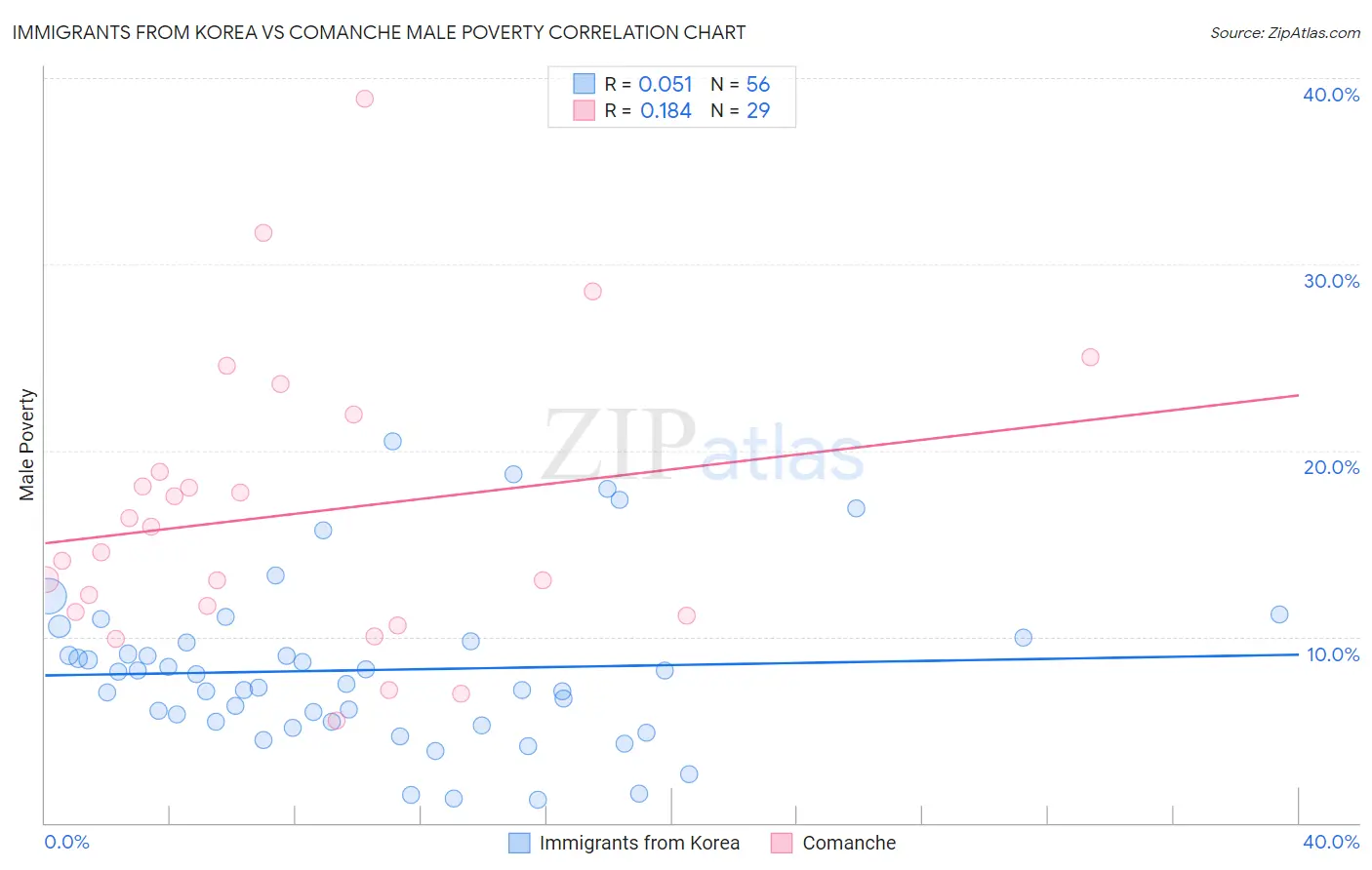 Immigrants from Korea vs Comanche Male Poverty