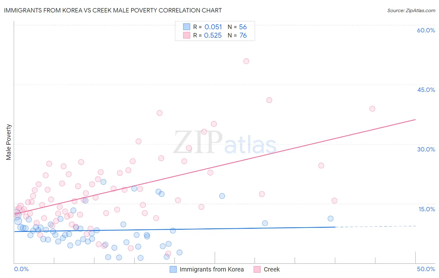 Immigrants from Korea vs Creek Male Poverty