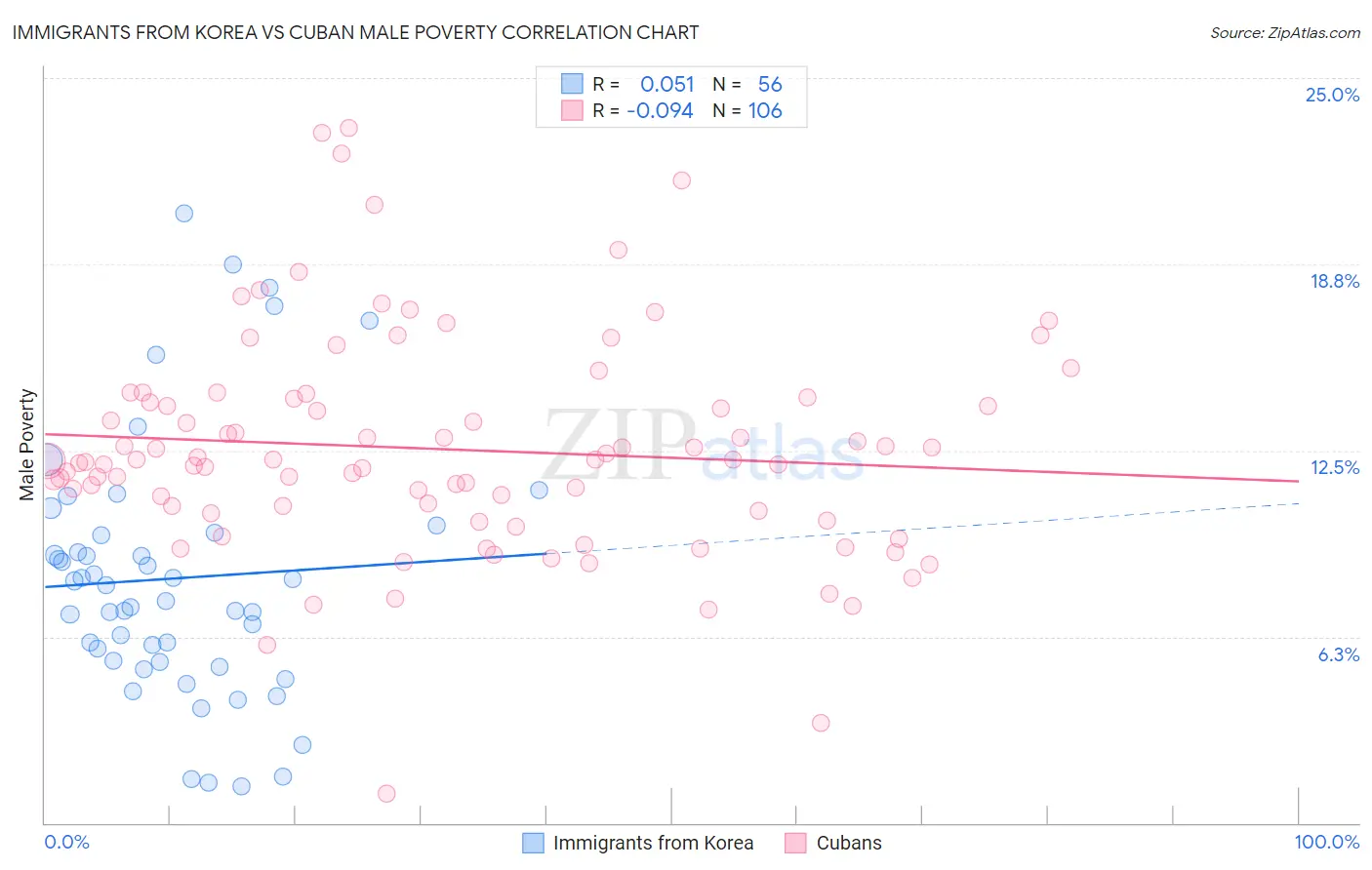 Immigrants from Korea vs Cuban Male Poverty