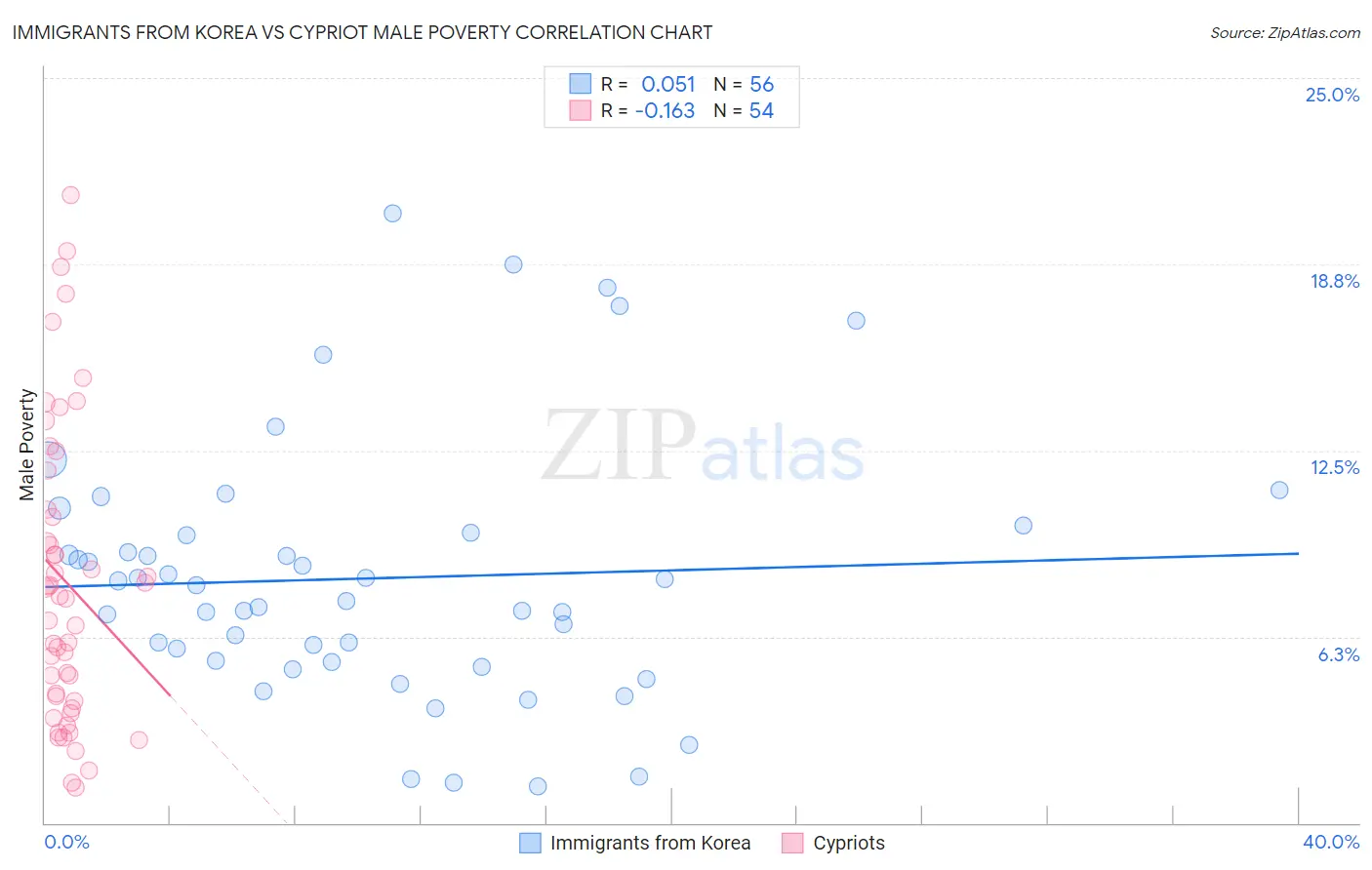 Immigrants from Korea vs Cypriot Male Poverty